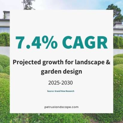 Forecasted Industry Growth