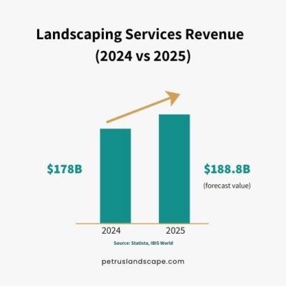 Landscaping Services Revenue