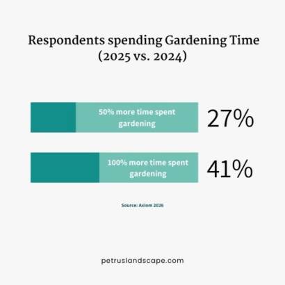 Respondents spending Gardening Time
